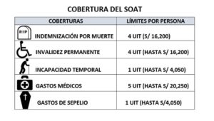 ¿Cuánto puede cubrir el SOAT en Perú?